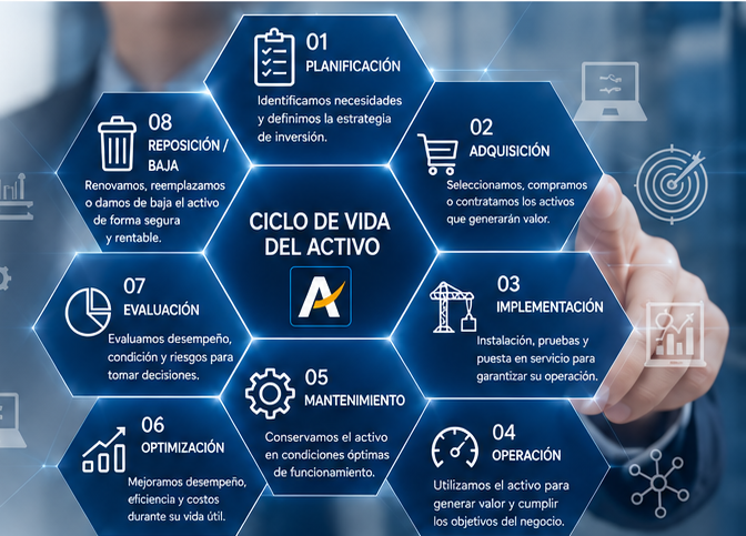 Ciclo de vida del activo